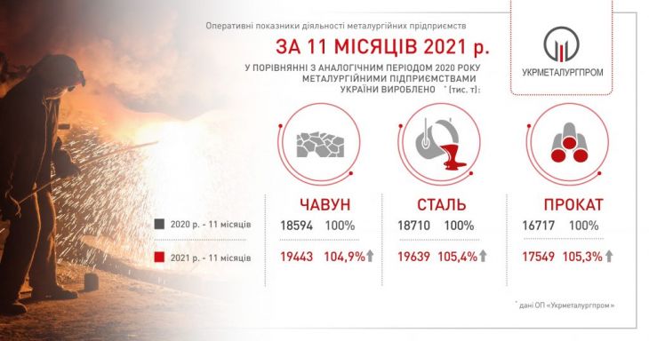 Оперативные показатели работы ГМК Украины за 11 месяцев 2021 г.